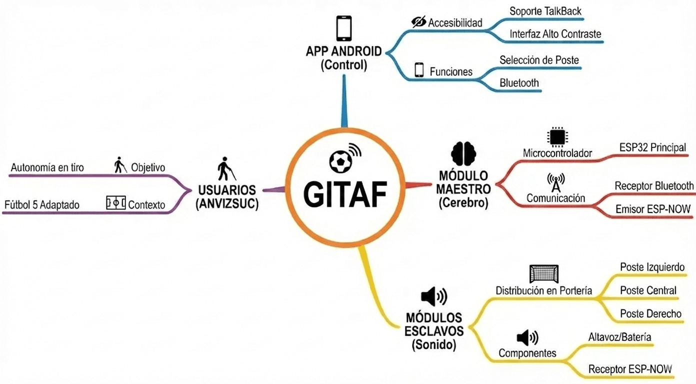 GITAF Diagram